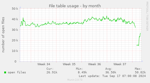 monthly graph