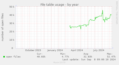 yearly graph