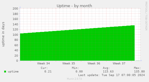 monthly graph