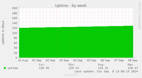 weekly graph