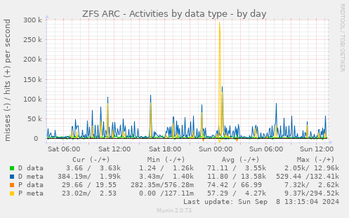 ZFS ARC - Activities by data type