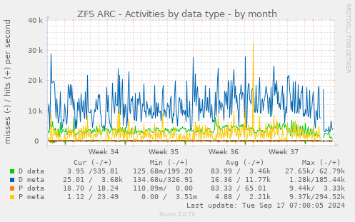 ZFS ARC - Activities by data type