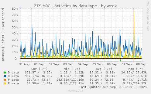 ZFS ARC - Activities by data type