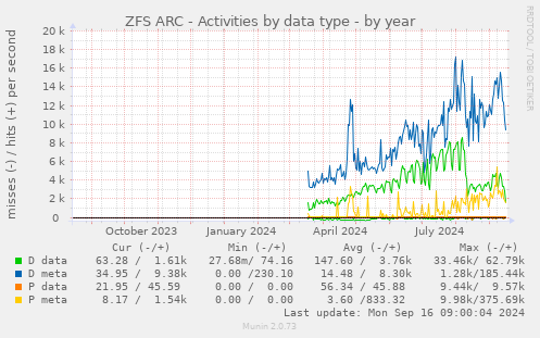 ZFS ARC - Activities by data type