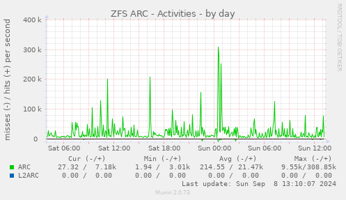 ZFS ARC - Activities