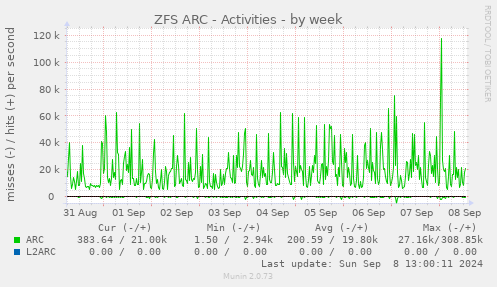 weekly graph