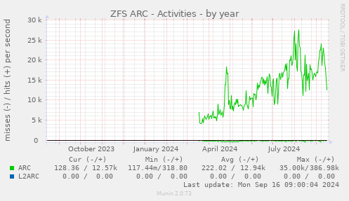 yearly graph