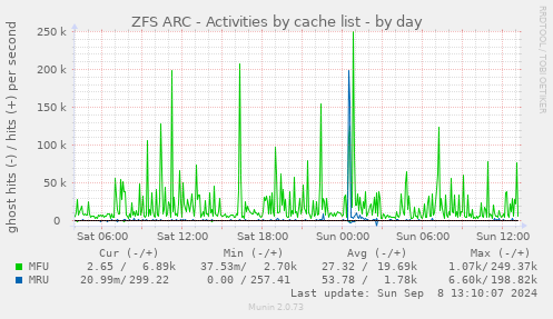 ZFS ARC - Activities by cache list