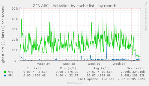 ZFS ARC - Activities by cache list