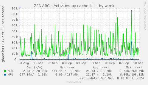 ZFS ARC - Activities by cache list