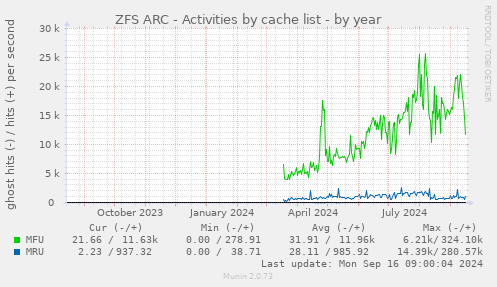 ZFS ARC - Activities by cache list