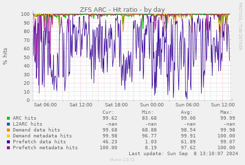 ZFS ARC - Hit ratio