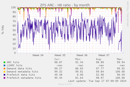 ZFS ARC - Hit ratio