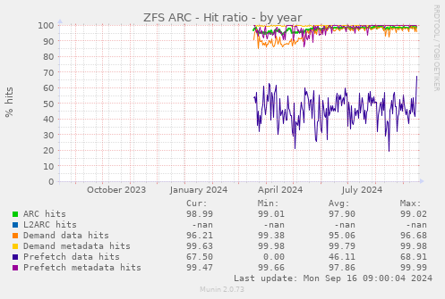 ZFS ARC - Hit ratio