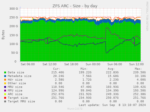 daily graph