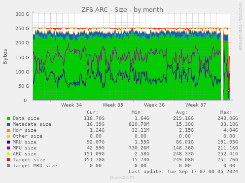 monthly graph