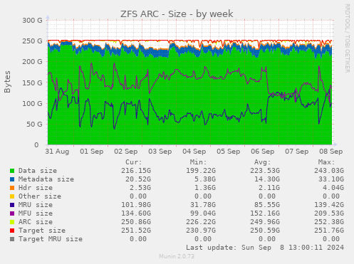 weekly graph