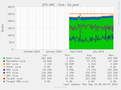 ZFS ARC - Size