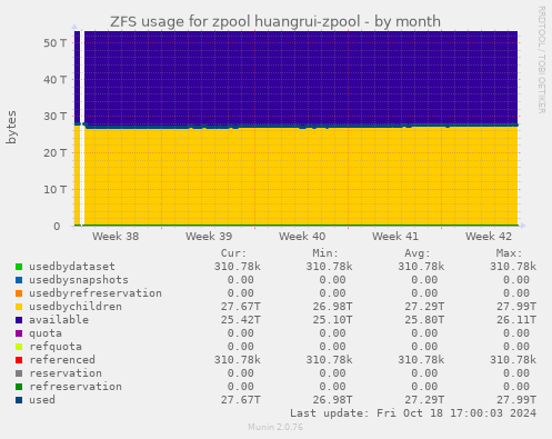 ZFS usage for zpool huangrui-zpool