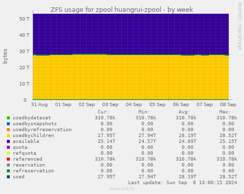 ZFS usage for zpool huangrui-zpool