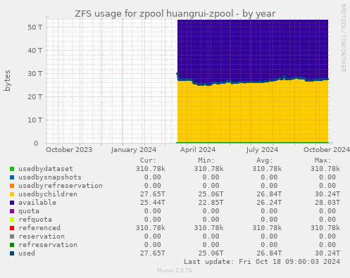 ZFS usage for zpool huangrui-zpool