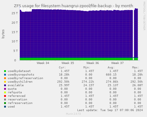 ZFS usage for filesystem huangrui-zpool/file-backup