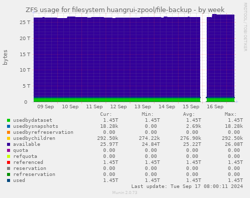 ZFS usage for filesystem huangrui-zpool/file-backup