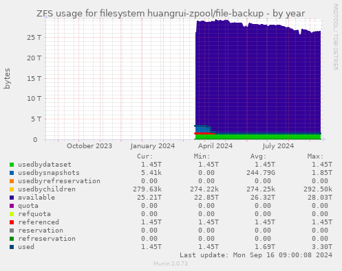 ZFS usage for filesystem huangrui-zpool/file-backup