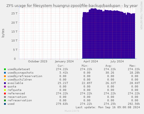 ZFS usage for filesystem huangrui-zpool/file-backup/baidupan