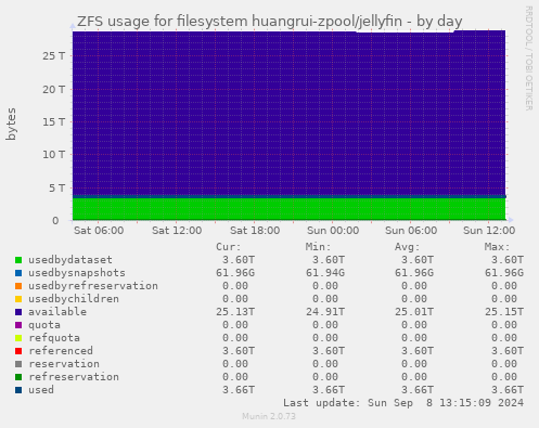 ZFS usage for filesystem huangrui-zpool/jellyfin