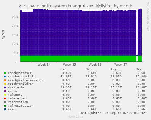 ZFS usage for filesystem huangrui-zpool/jellyfin