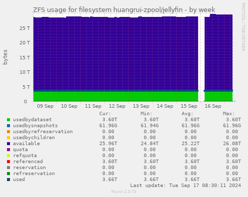 ZFS usage for filesystem huangrui-zpool/jellyfin