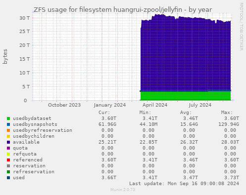 ZFS usage for filesystem huangrui-zpool/jellyfin