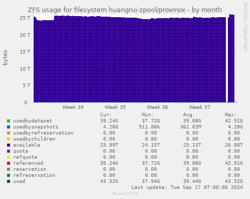 ZFS usage for filesystem huangrui-zpool/proxmox