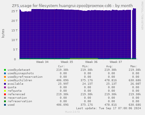 ZFS usage for filesystem huangrui-zpool/proxmox-cd6