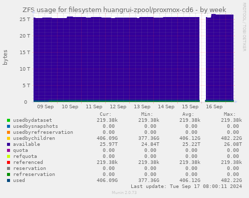 ZFS usage for filesystem huangrui-zpool/proxmox-cd6