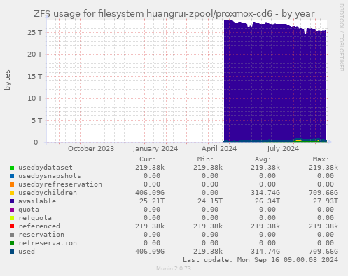 ZFS usage for filesystem huangrui-zpool/proxmox-cd6