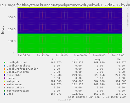 ZFS usage for filesystem huangrui-zpool/proxmox-cd6/subvol-132-disk-0