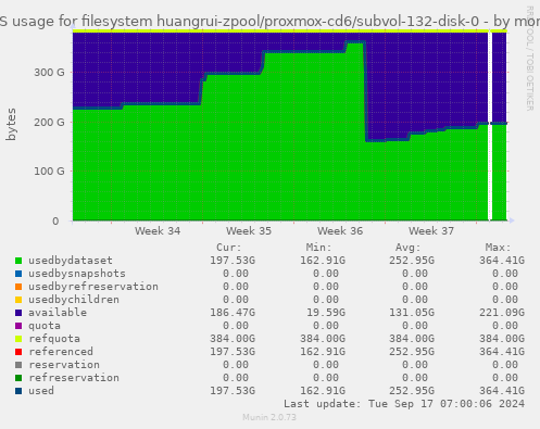 ZFS usage for filesystem huangrui-zpool/proxmox-cd6/subvol-132-disk-0