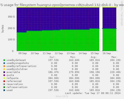 ZFS usage for filesystem huangrui-zpool/proxmox-cd6/subvol-132-disk-0