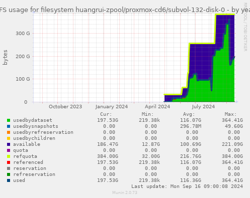 ZFS usage for filesystem huangrui-zpool/proxmox-cd6/subvol-132-disk-0