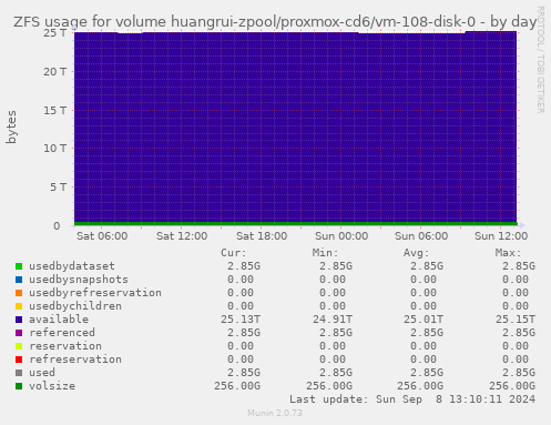 ZFS usage for volume huangrui-zpool/proxmox-cd6/vm-108-disk-0