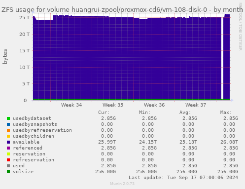 ZFS usage for volume huangrui-zpool/proxmox-cd6/vm-108-disk-0