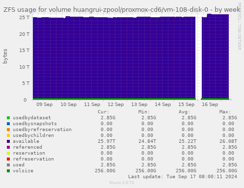 ZFS usage for volume huangrui-zpool/proxmox-cd6/vm-108-disk-0