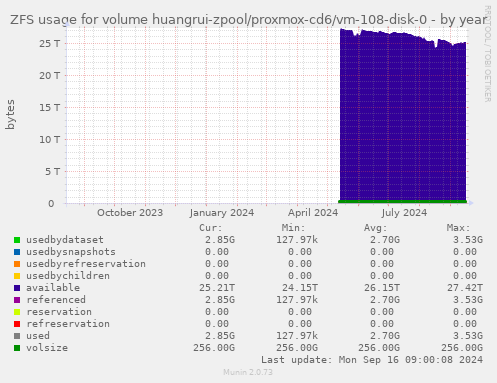 ZFS usage for volume huangrui-zpool/proxmox-cd6/vm-108-disk-0