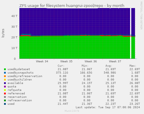 ZFS usage for filesystem huangrui-zpool/repo