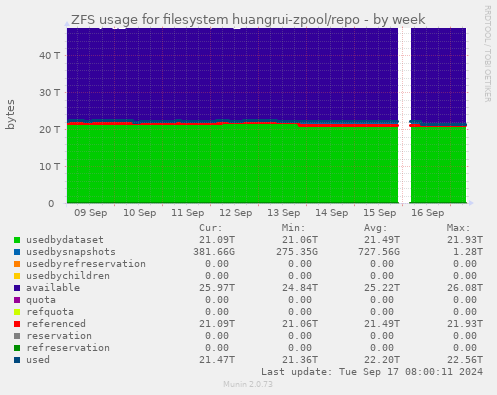 ZFS usage for filesystem huangrui-zpool/repo