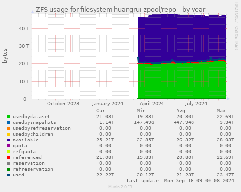 ZFS usage for filesystem huangrui-zpool/repo