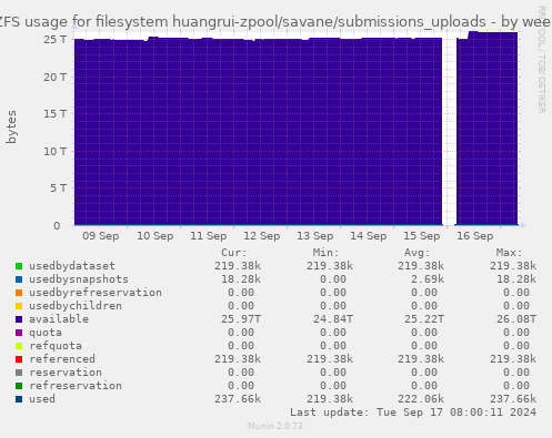 ZFS usage for filesystem huangrui-zpool/savane/submissions_uploads