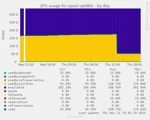 ZFS usage for zpool optdb0